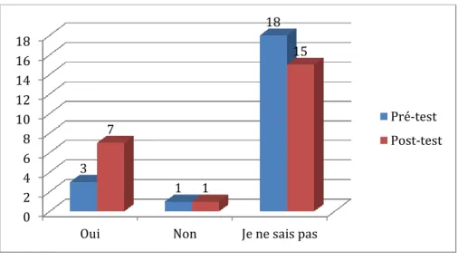 Figure 8: Tes parents pensent-ils la même chose que toi sur les étrangers ? 