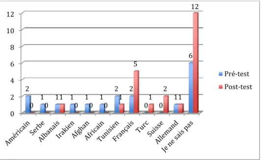 Figure 9: Nationalité des criminels potentiels 