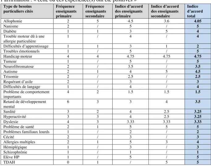 Tableau  10 :  regroupement  des  besoins  particuliers  mentionnés  et  indice  total  d’accord  à  l’affirmation :  « cette  ou  ces  expérience(s)  ont  été  positives »  (de  l’accord  le  plus  élevé  au  plus faible) ∗