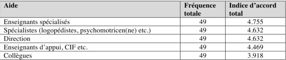 Tableau 11 : les différentes formes d’aides souhaitées par les enseignants (N=49) ∗