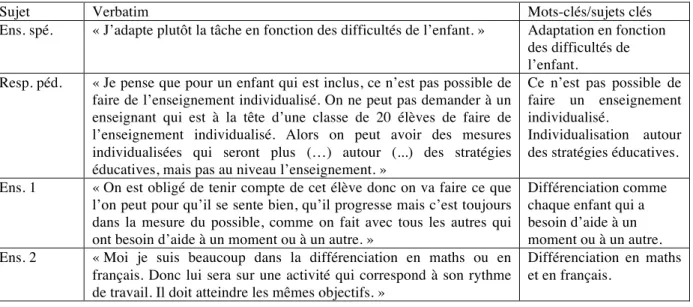 Tableau  2 :  Avis  des  professionnels  de  l’enseignement  sur  l’individualisation  pédagogique  lors  d’une  intégration d’un élève autiste en classes ordinaires