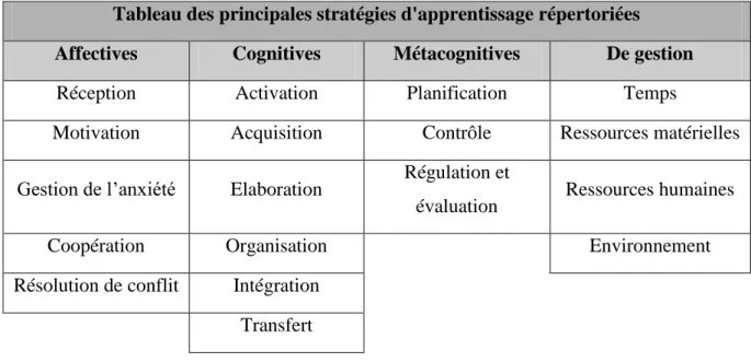 Tableau des principales stratégies d'apprentissage répertoriées  Affectives  Cognitives  Métacognitives  De gestion 