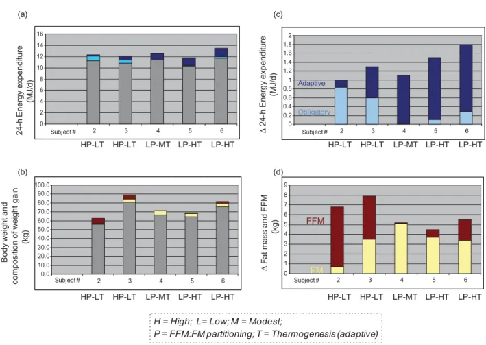 Figure 5 Analysis of individual data on changes in body composition (by four-compartment model) and 24-h energy expenditure (EE) (in respiratory chamber) in response to progressive and intermittent overfeeding, Siervo et al