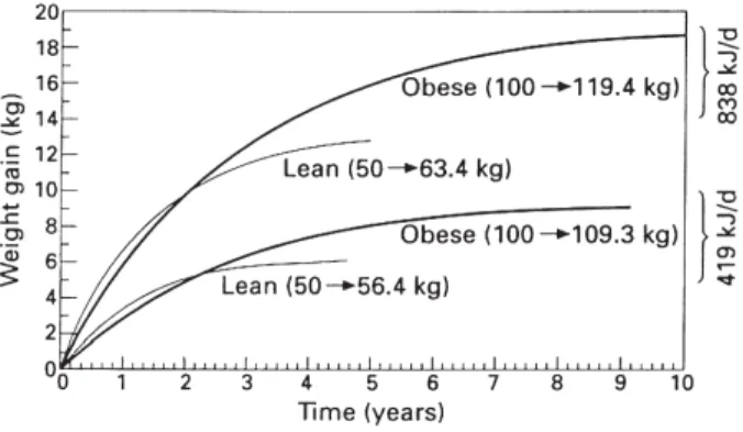 Figure 6 The predicted effects of an initial positive daily energy balance of 419 kJ (100 kcal) or 838 kJ (200 kcal) on the magnitude and time course of weight gain in a lean (50 kg) and an obese (100 kg) woman