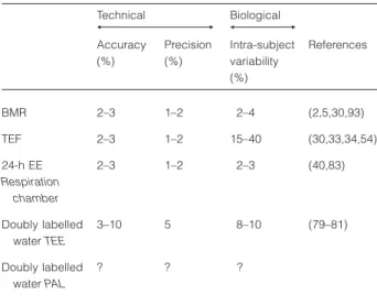 Table 1 Estimation of relative errors in energy expenditure assessments assessed in appropriate conditions by a hood system (BMR and TEF), by a large size respiratory chamber (24-h EE) or by doubly labelled water (at least 1 week average energy expenditure