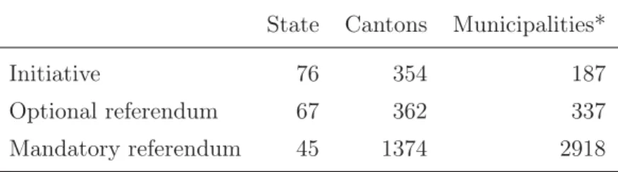 Table 3: Use of direct democracy institutions, 1990-2010 State Cantons Municipalities*