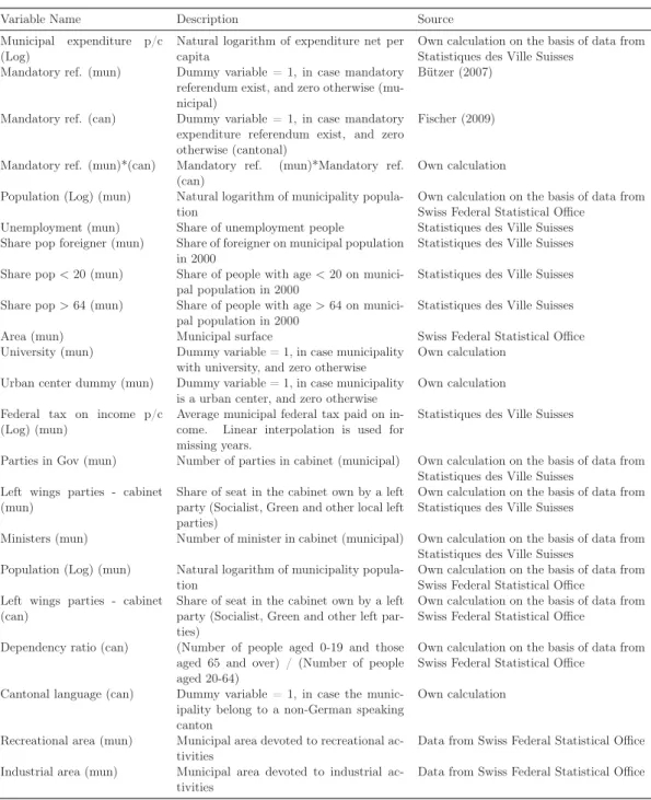 Table A.1: Data description