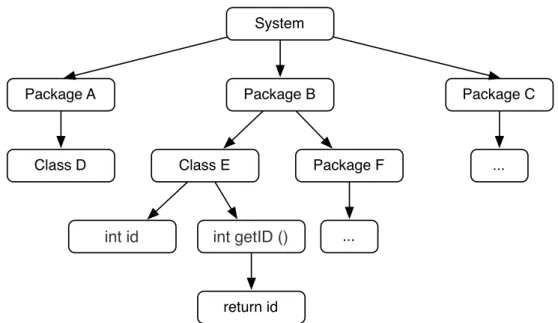 Figure 3.2. An example of the AST representation of a system