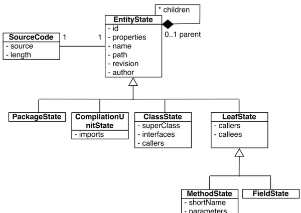 Figure 3.3. UML model of the nodes of the CCBSE’s AST