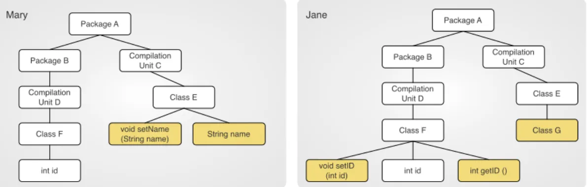 Figure 3.4 illustrates the state of a two-developer system under this model, highlighting the differences between two developers’ ASTs.