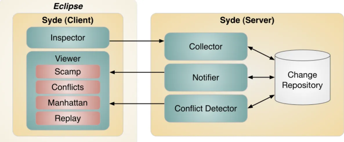 Figure 4.1 demonstrates the architecture of Syde. In this section, we proceed to describe Syde’s components