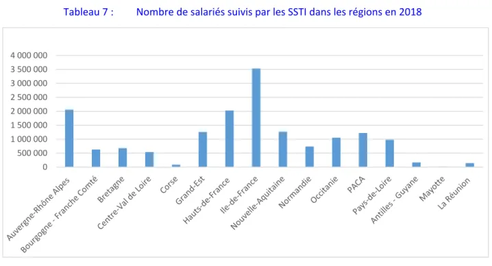 Tableau 7 : Nombre de salariés suivis par les SSTI dans les régions en 2018 