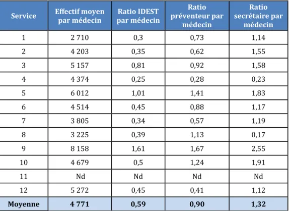 Tableau 9 :   Constitution de l’équipe pluridisciplinaire dans les SSTI visités en 2018  Service  Effectif moyen 