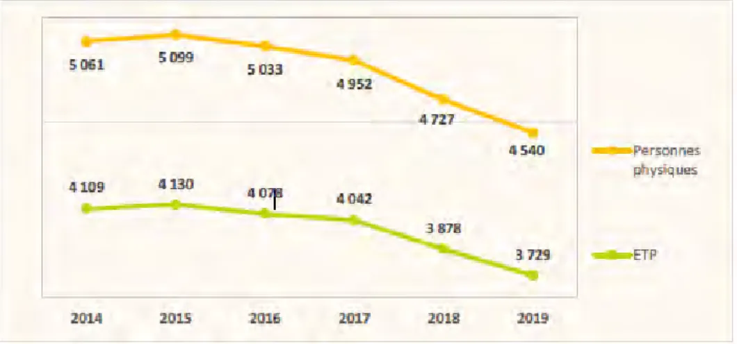 Graphique 4 :  Evolution des effectifs de médecins du travail et de collaborateurs médecins entre mi  2014 et début 2019 