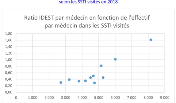 Graphique 6 :  Ratio IDEST par médecin en fonction de l'effectif par médecin   selon les SSTI visités en 2018 