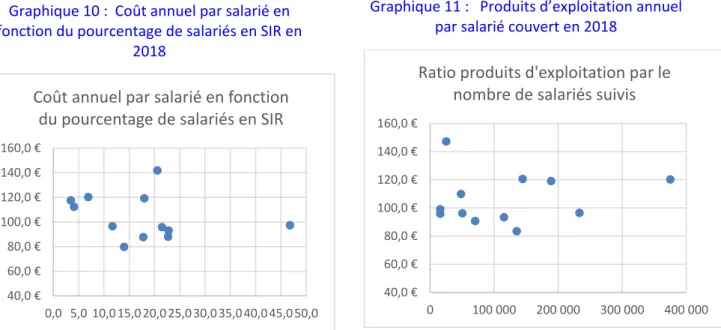 Graphique 10 :  Coût annuel par salarié en  fonction du pourcentage de salariés en SIR en 