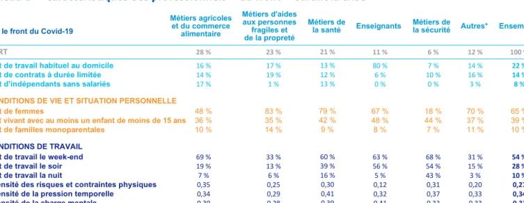 Tableau 1 —  Caractéristiques des professionnels « au front » durant la crise