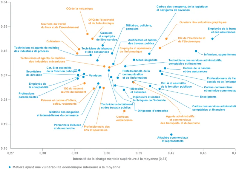 Graphique 6 — Métiers ayant une charge mentale élevée, 