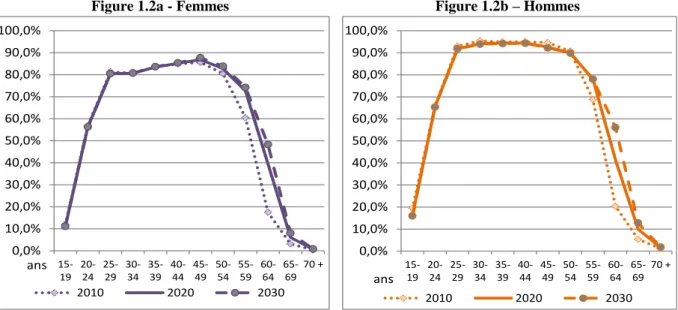 Figure 1.1 - Taux d’activité observés et projetés par genre et par âge (en %) 