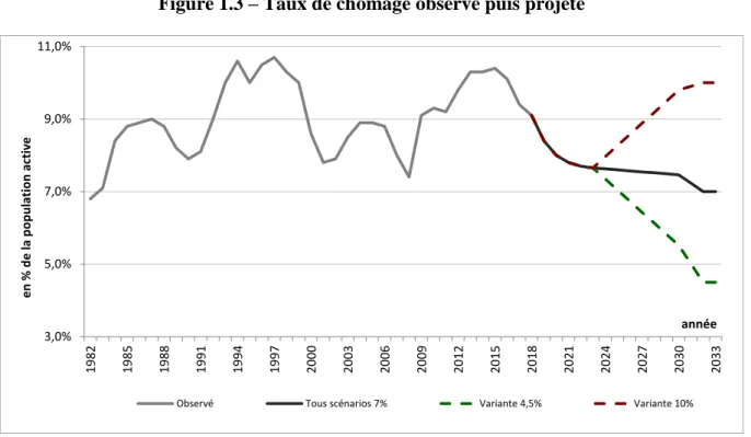 Figure 1.3 – Taux de chômage observé puis projeté 