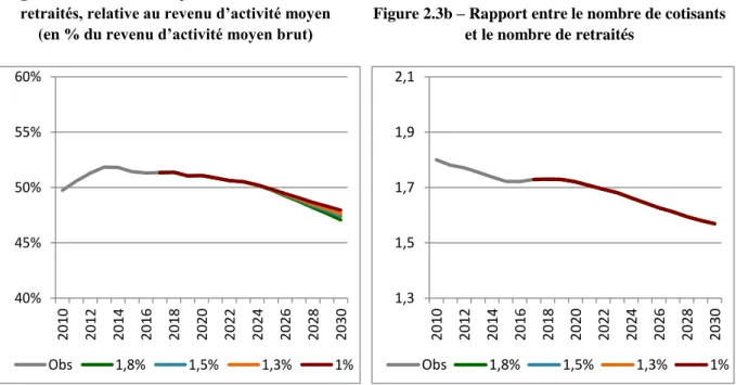Figure 2.3 – Les déterminants de l’évolution de la masse des pensions 