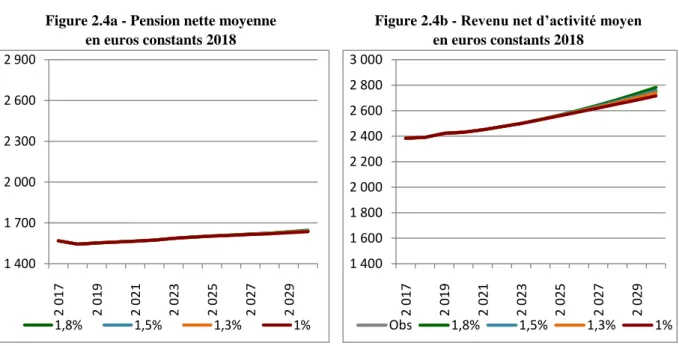 Figure 2.4 – Pension nette moyenne et revenu net d’activité moyen en projection