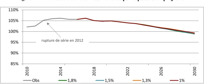 Figure 2.5 – Niveau de vie relatif des retraités par le passé et en projection 