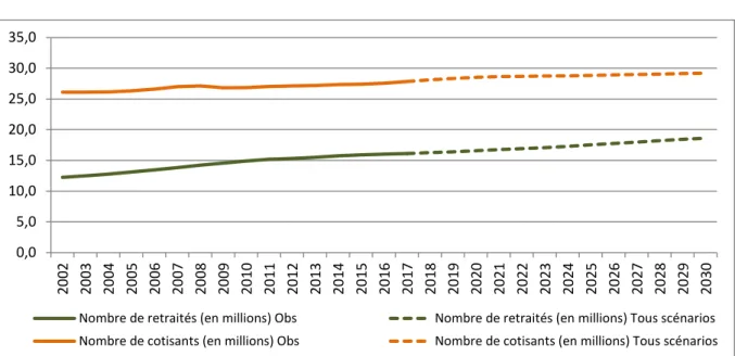 Figure 2.6 – Effectifs de retraités et de cotisants observés et projetés 
