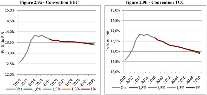 Figure 2.9 – Ressources observées et projetées du système de retraite en % dans le PIB  selon la convention comptable retenue 