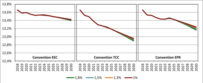 Figure 2.10 – Ressources observées et projetées du système de retraite en % dans le PIB  selon la convention comptable retenue