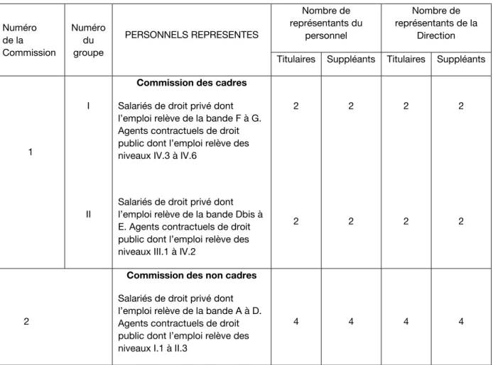 TABLEAU CONSTITUTIF DES COMMISSIONS CONSULTATIVES PARITAIRES :  Numéro   de la  Commission  Numéro  groupe du   PERSONNELS REPRESENTES  Nombre de  représentants du personnel  Nombre de  représentants de la Direction 