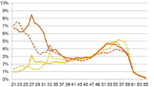 Graphique 8 : proportion de retraités ayant validé au moins une période assimilée au titre de la maladie dans l’année,  selon l’âge, le sexe et la génération 