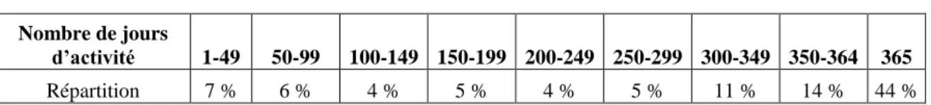 Tableau 1. Répartition du nombre de jours d’activité au régime général en 2010 