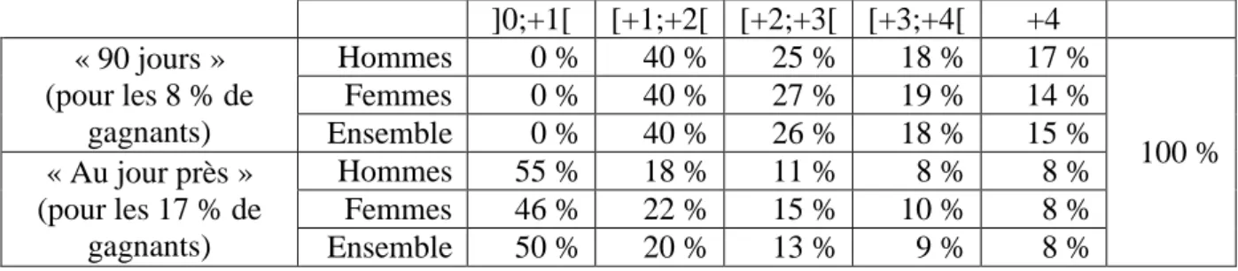 Tableau 2. Distribution des gains de trimestres cotisés sur l’année 2010 par rapport à la  législation « 200 heures SMIC » pour les « gagnants » 