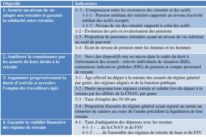 Tableau 2 – Objectifs et indicateurs inscrits dans le programme de qualité et  d’efficience « retraites » annexé au PLFSS pour 2018 