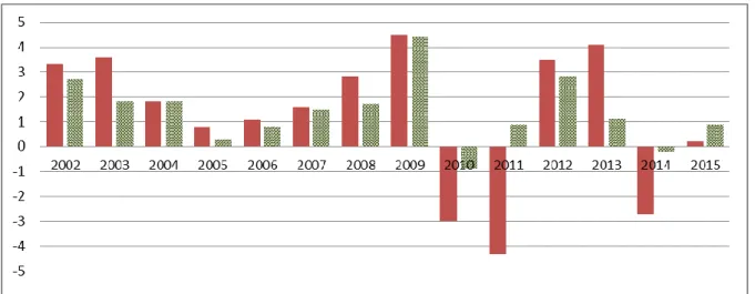 Figure 3  :  indexation  des  pensions  au  cours  de  la  retraite,  dispositif  mis  en  œuvre  et  indexation sur les prix (en %) 