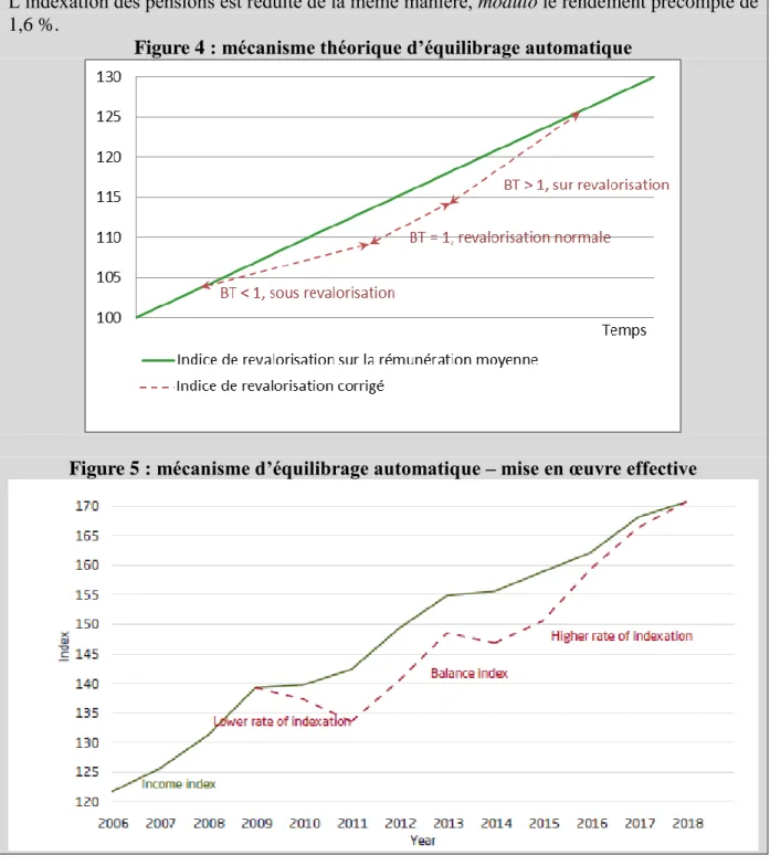 Figure 4 : mécanisme théorique d’équilibrage automatique 