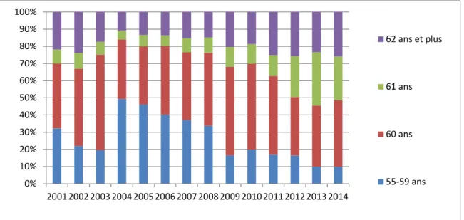 Graphique 8 – Proportion d'embauches en CDD entre 2001 et 2014 par âge quinquennal après 40 ans 