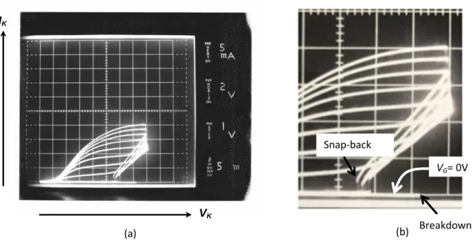 Figure 7. I K -V K  transfer characteristics of the offset-gate SOI Lubistor [OMU 83]