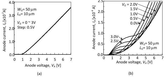 Figure 2. Simulation results of self-aligned-gate SOI Lubistor given in Fig. 1(b) [ WAK-1 03, WAK-2 03 ]