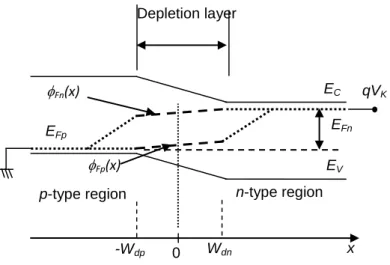 Figure 4.  Schematic energy band diagram model of the pn junction assumed in Ref. [OMU-4 13]