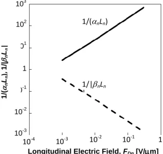 Figure 5. Calculation results of 1/  n L n  and 1/|  n L n | as a function of F Dn  at room temperature [ OMU-4 13, PET  19 ]