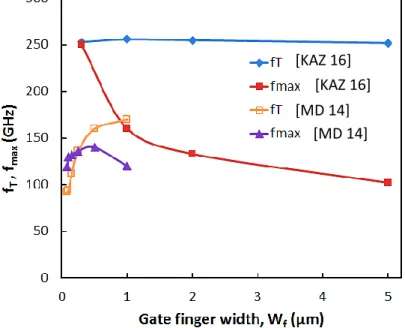 Figure 4b. fT and fmax versus gate finger widths (Wf) for Lg = 30 nm. 