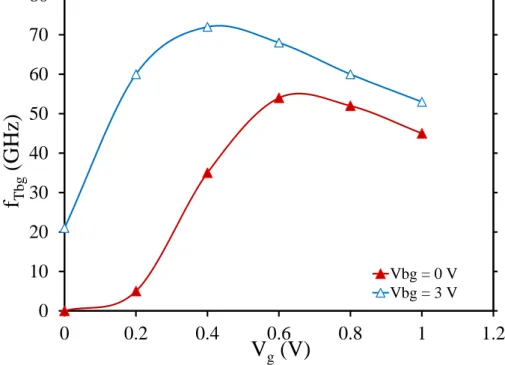 Figure 7a. Back-gate fTbg vs. Vg for Vbg = 0 and 3 V. 