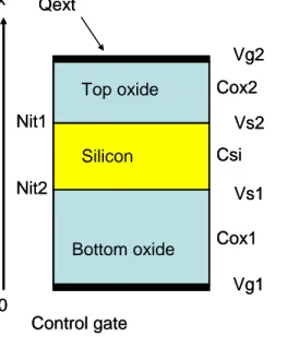 Figure 1. Schematic of 1D FDSOI structure under consideration for analytical calculation of top surface charge 