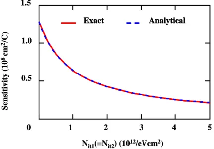 Figure 4. Typical variation of sensitivity Sens with interface trap density (N it1 =N it2 ) from exact calculations (red  solid lines) and analytical expression of Eq