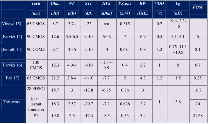 Table 2. Comparison performances of LNAs 