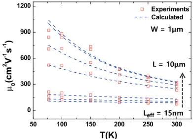 Figure 14 gives an example of µ 0 (T) variations obtained in 14nm FDSOI nMOS devices [SHI 15a],  illustrating  the  huge  evolution  of  the  scattering  mechanisms  with  channel  length