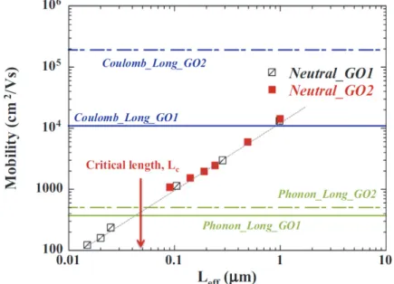 Figure 15. Variation with channel length Leff of the various mobility scattering components (phonons,  Coulomb, neutral) for T=300K as obtained on nMOS devices with two gate oxide flavors