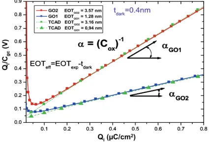 Figure 5. Experimental (symbols) and simulated (lines) variations of Qi/Cgc vs Qi for GO1 and GO2 gate  oxide flavors